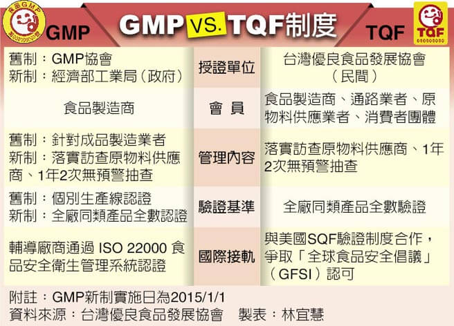 TQF與GMP差異說明